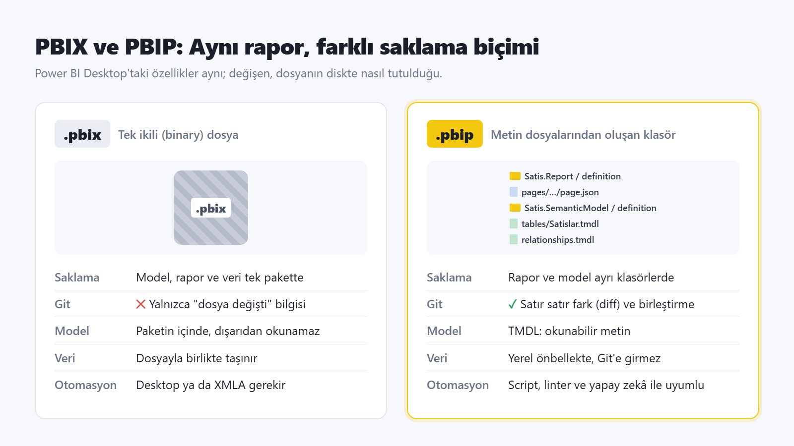 PBIX ve PBIP formatlarının karşılaştırması